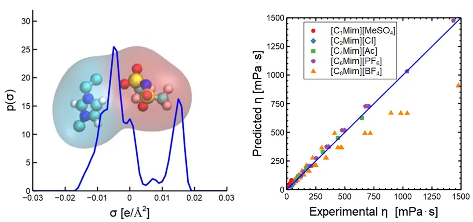 Predicting IL Properties From Sigma Profiles